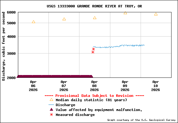 USGS Water-data Flow Graph Grande Ronde River Washington State