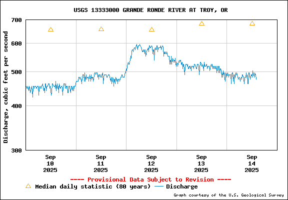USGS Water-data Flow Graph Grande Ronde River Washington State