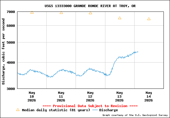 USGS Water-data Flow Graph Grande Ronde River Washington State