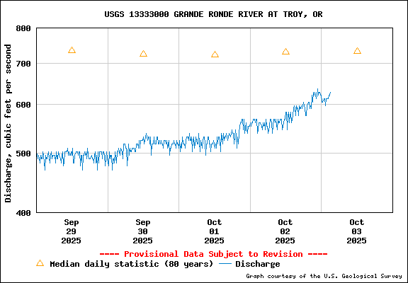 USGS Water-data Flow Graph Grande Ronde River Washington State