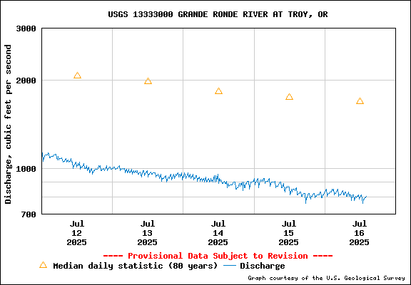 USGS Water-data Flow Graph Grande Ronde River Washington State