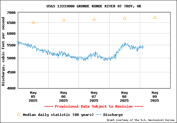USGS Water-data Flow Graph Grande Ronde River Washington State