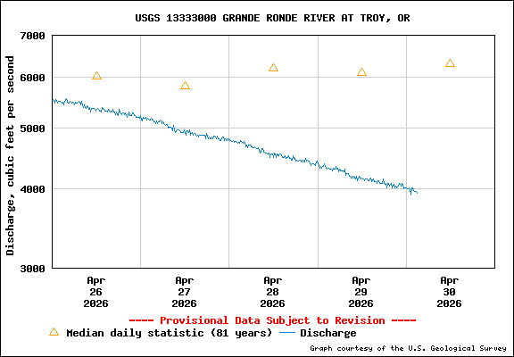 USGS Water-data Flow Graph Grande Ronde River Washington State