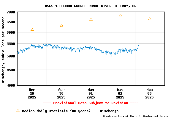 USGS Water-data Flow Graph Grande Ronde River Washington State