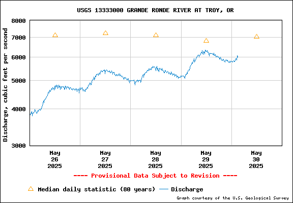 USGS Water-data Flow Graph Grande Ronde River Washington State