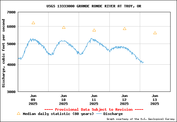 USGS Water-data Flow Graph Grande Ronde River Washington State