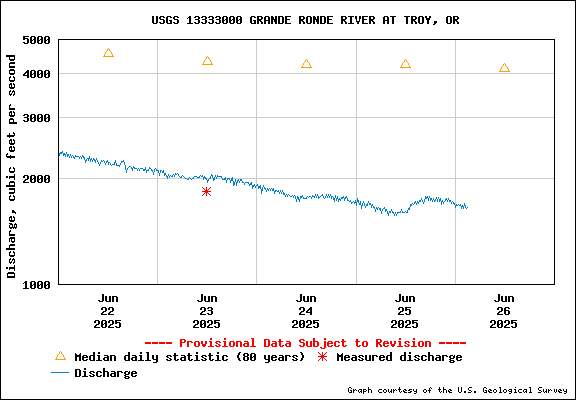 USGS Water-data Flow Graph Grande Ronde River Washington State