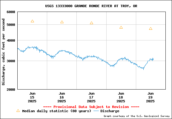 USGS Water-data Flow Graph Grande Ronde River Washington State