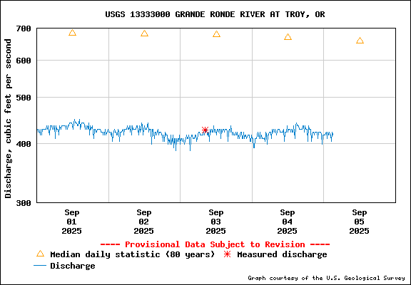 USGS Water-data Flow Graph Grande Ronde River Washington State