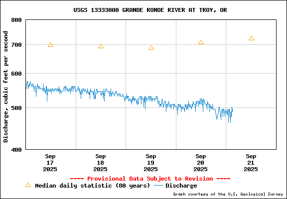USGS Water-data Flow Graph Grande Ronde River Washington State