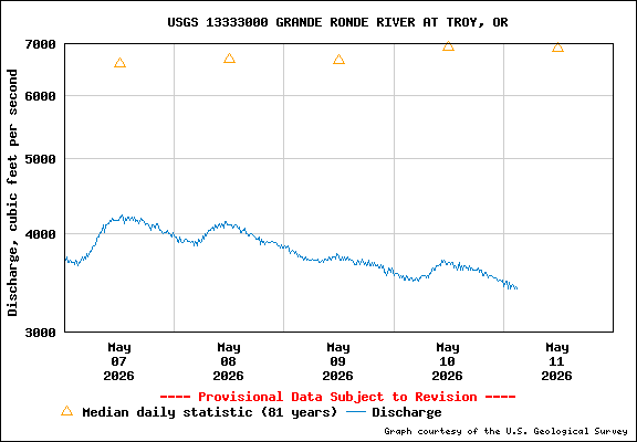 USGS Water-data Flow Graph Grande Ronde River Washington State