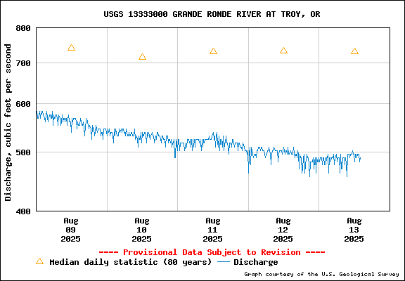 USGS Water-data Flow Graph Grande Ronde River Washington State