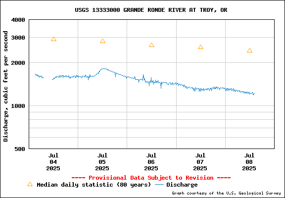 USGS Water-data Flow Graph Grande Ronde River Washington State