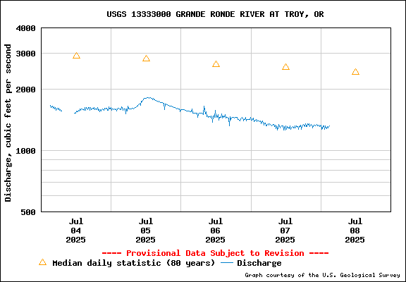 USGS Water-data Flow Graph Grande Ronde River Washington State