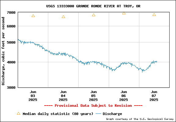USGS Water-data Flow Graph Grande Ronde River Washington State