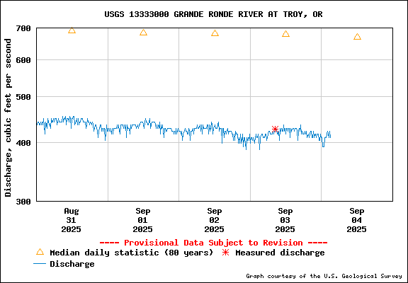 USGS Water-data Flow Graph Grande Ronde River Washington State