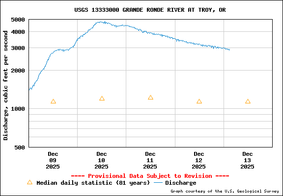 USGS Water-data Flow Graph Grande Ronde River Washington State