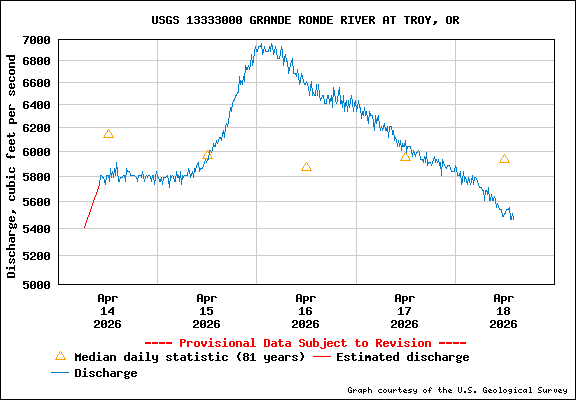 USGS Water-data Flow Graph Grande Ronde River Washington State