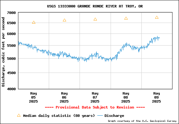 USGS Water-data Flow Graph Grande Ronde River Washington State