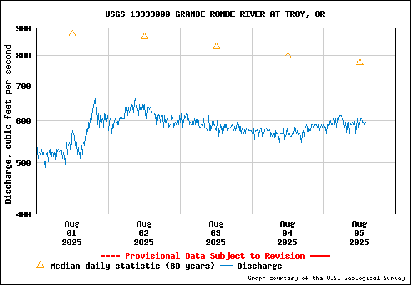 USGS Water-data Flow Graph Grande Ronde River Washington State
