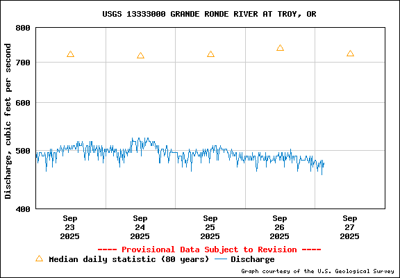 USGS Water-data Flow Graph Grande Ronde River Washington State