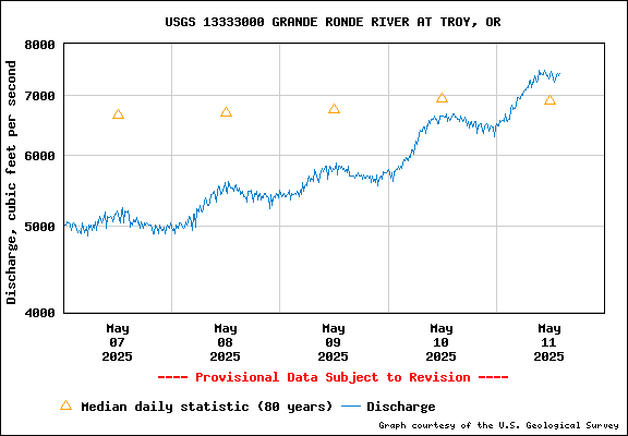 USGS Water-data Flow Graph Grande Ronde River Washington State