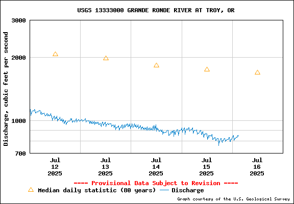 USGS Water-data Flow Graph Grande Ronde River Washington State