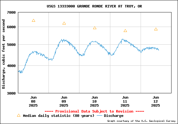 USGS Water-data Flow Graph Grande Ronde River Washington State