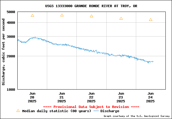 USGS Water-data Flow Graph Grande Ronde River Washington State