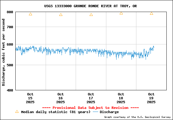 USGS Water-data Flow Graph Grande Ronde River Washington State