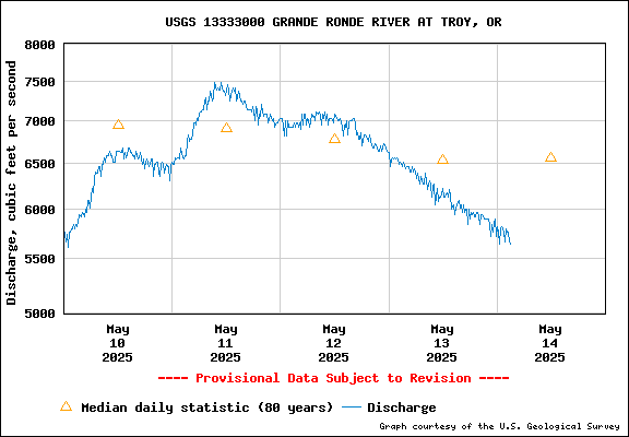 USGS Water-data Flow Graph Grande Ronde River Washington State