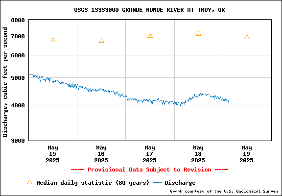 USGS Water-data Flow Graph Grande Ronde River Washington State