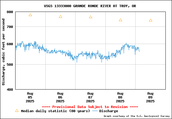 USGS Water-data Flow Graph Grande Ronde River Washington State