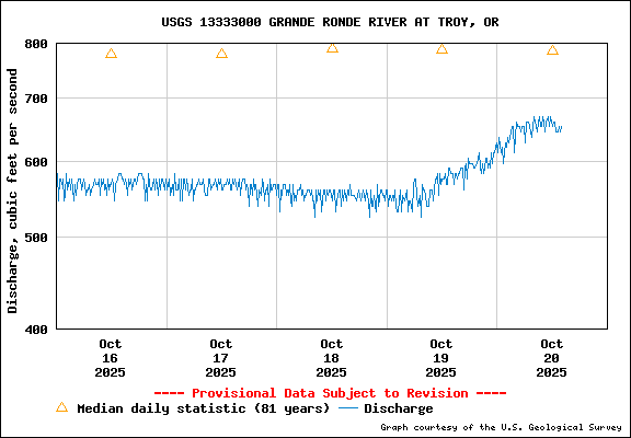 USGS Water-data Flow Graph Grande Ronde River Washington State