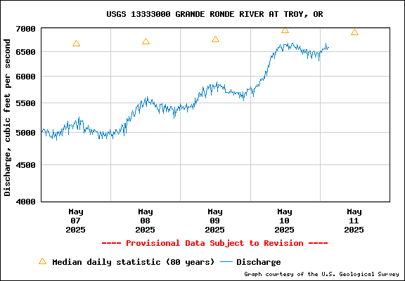 USGS Water-data Flow Graph Grande Ronde River Washington State