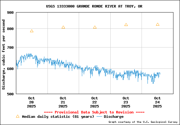 USGS Water-data Flow Graph Grande Ronde River Washington State