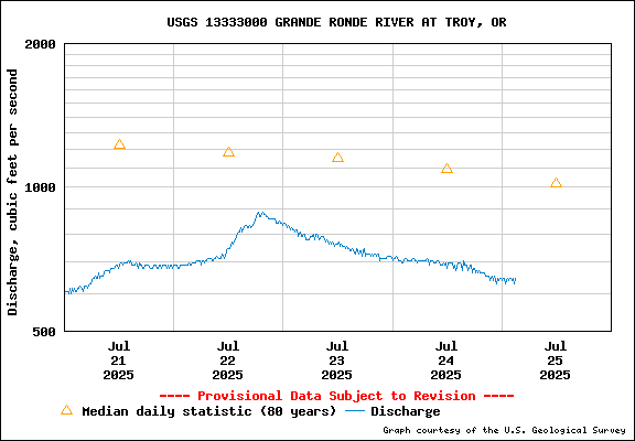 USGS Water-data Flow Graph Grande Ronde River Washington State
