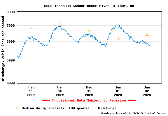 USGS Water-data Flow Graph Grande Ronde River Washington State