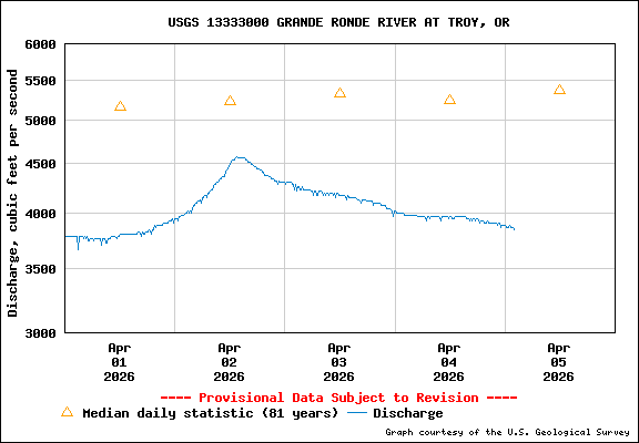 USGS Water-data Flow Graph Grande Ronde River Washington State