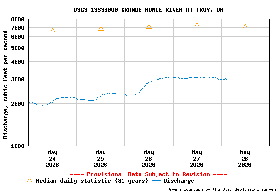 USGS Water-data Flow Graph Grande Ronde River Washington State