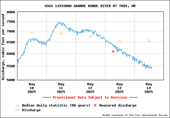 USGS Water-data Flow Graph Grande Ronde River Washington State