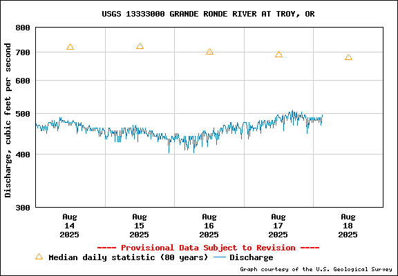 USGS Water-data Flow Graph Grande Ronde River Washington State