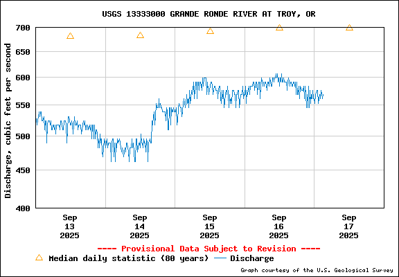 USGS Water-data Flow Graph Grande Ronde River Washington State