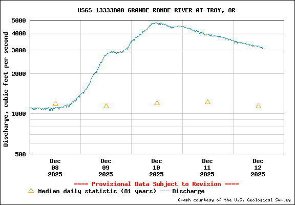 USGS Water-data Flow Graph Grande Ronde River Washington State