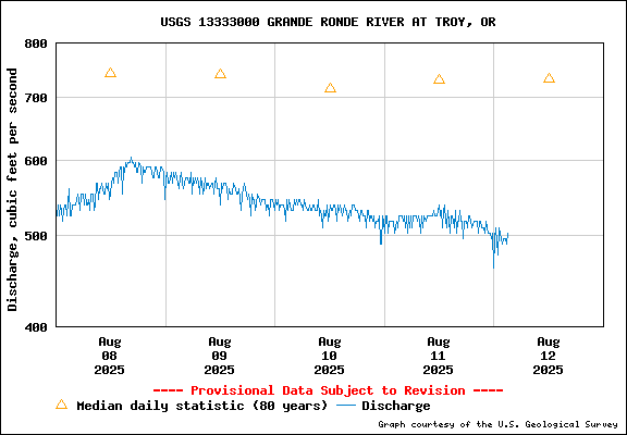 USGS Water-data Flow Graph Grande Ronde River Washington State