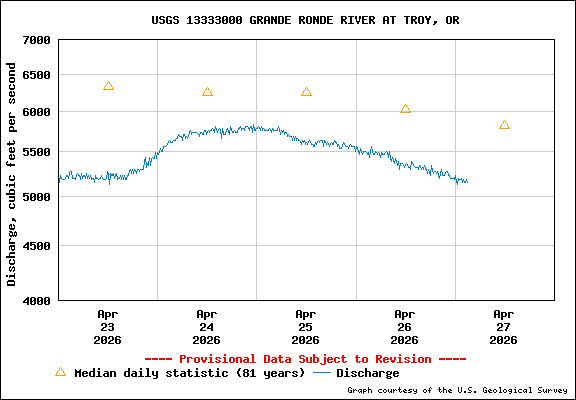 USGS Water-data Flow Graph Grande Ronde River Washington State
