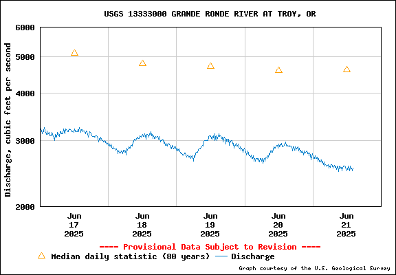 USGS Water-data Flow Graph Grande Ronde River Washington State