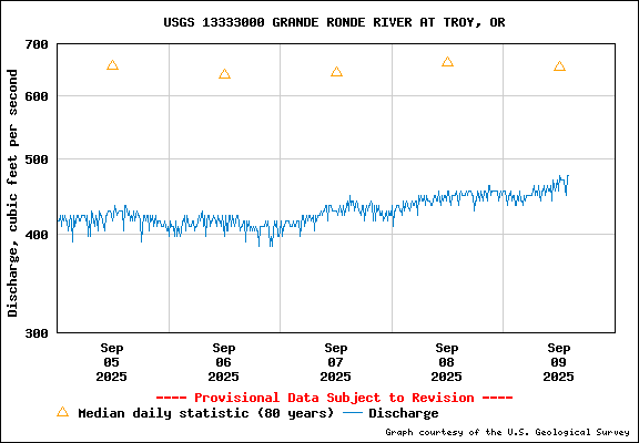 USGS Water-data Flow Graph Grande Ronde River Washington State