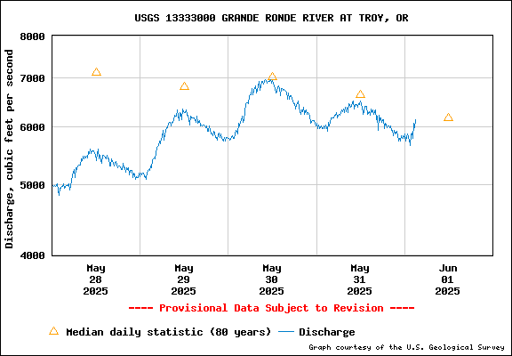 USGS Water-data Flow Graph Grande Ronde River Washington State