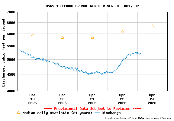 USGS Water-data Flow Graph Grande Ronde River Washington State